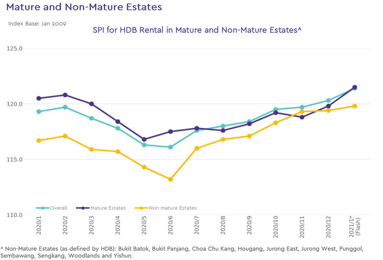 hdb rental price index by estate type 2021 january